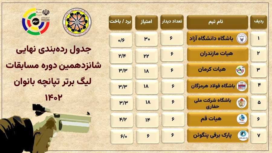 هیات تیراندازی مازندران نایب‌قهرمان لیگ برتر تپانچه بانوان شد